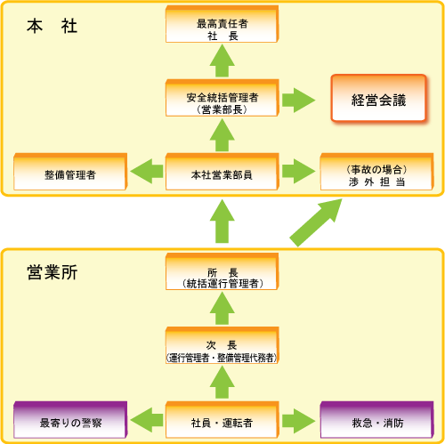 事故・災害等に関する報告連絡体制