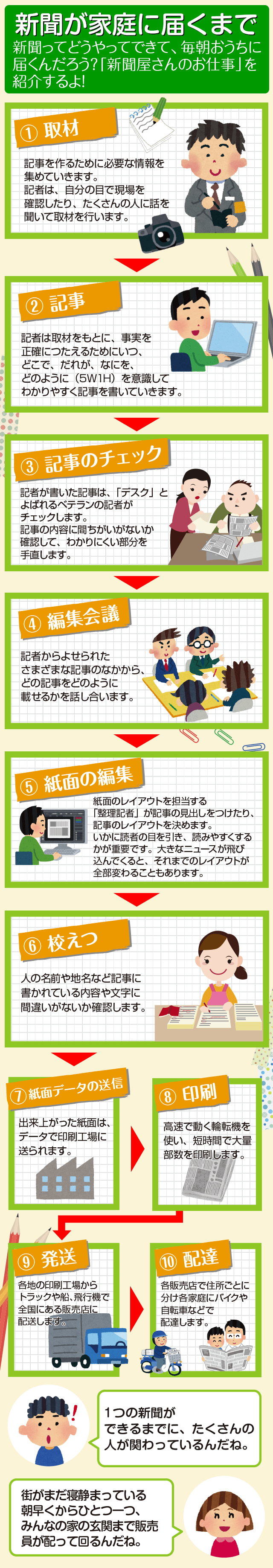 新聞が家庭に届くまで