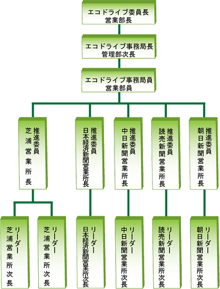 エコドライブ推進委員会・営業部会