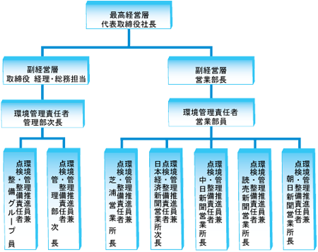 環境保全管理推進体制