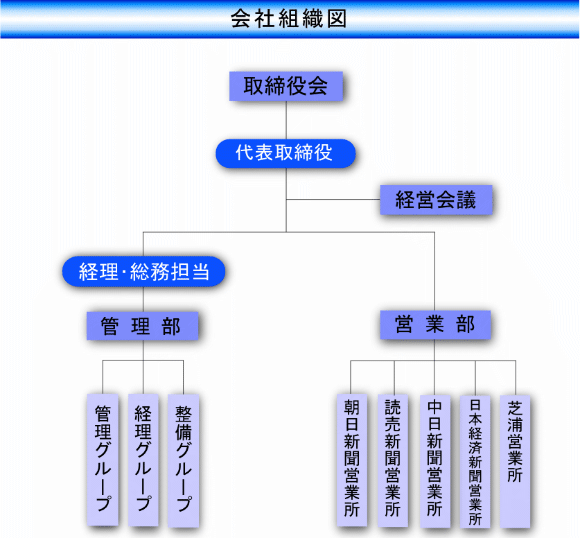 会社組織図